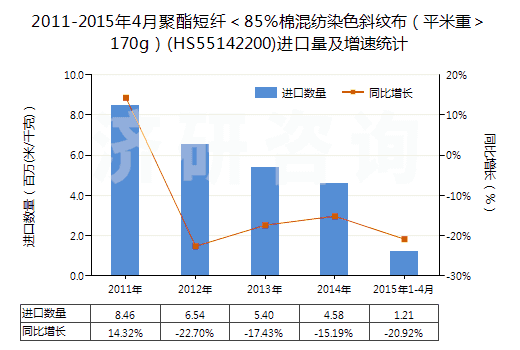 2011-2015年4月聚酯短纖<85%棉混紡染色斜紋布(平米重>170g)(HS55142200)進口量及增速統(tǒng)計 2011-2015年4月聚酯短纖<85%棉混紡染色斜紋布(平米重>170g)(HS55142200)進口量及增速統(tǒng)計